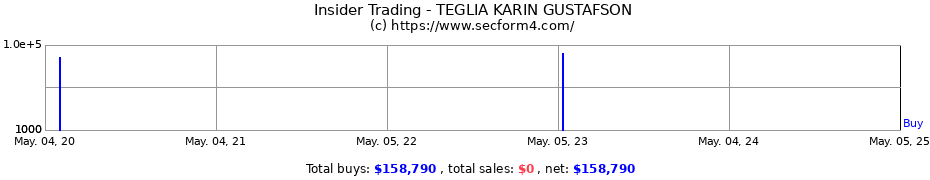 Insider Trading Transactions for TEGLIA KARIN GUSTAFSON