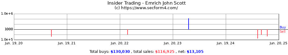 Insider Trading Transactions for Emrich John Scott