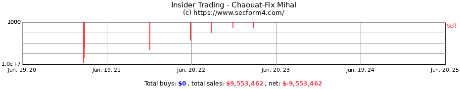 Insider Trading Transactions for Chaouat-Fix Mihal