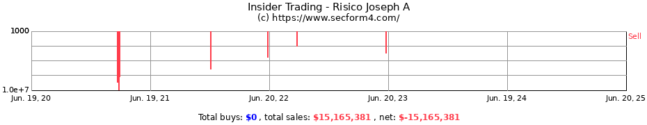 Insider Trading Transactions for Risico Joseph A