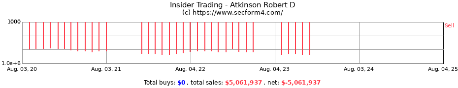 Insider Trading Transactions for Atkinson Robert D