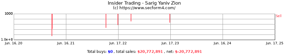 Insider Trading Transactions for Sarig Yaniv Zion