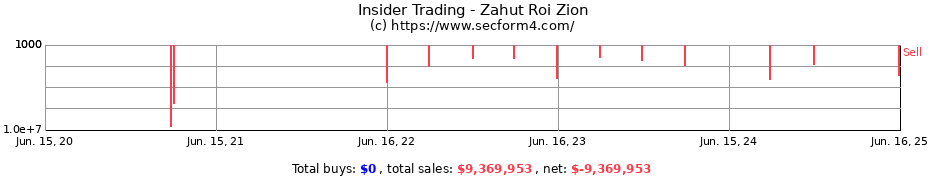 Insider Trading Transactions for Zahut Roi Zion