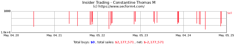 Insider Trading Transactions for Constantine Thomas M
