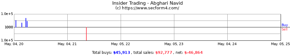 Insider Trading Transactions for Abghari Navid