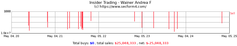Insider Trading Transactions for Wainer Andrea F