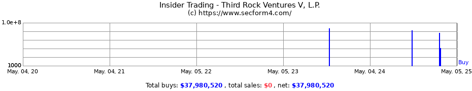 Insider Trading Transactions for Third Rock Ventures V L.P.