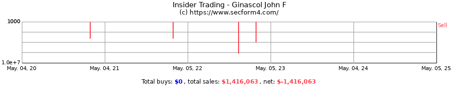 Insider Trading Transactions for Ginascol John F