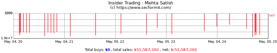 Insider Trading Transactions for Mehta Satish