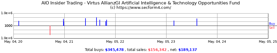 Insider Trading Transactions for Virtus Artificial Intelligence & Technology Opportunities Fund