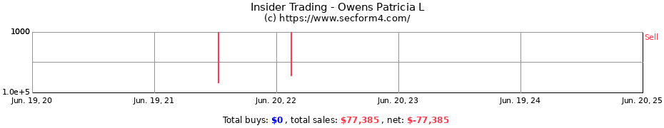 Insider Trading Transactions for Owens Patricia L
