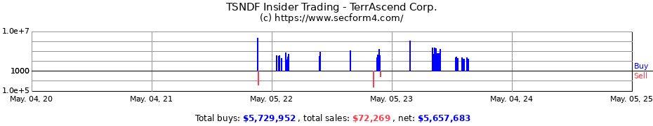 Insider Trading Transactions for TerrAscend Corp.