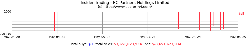 Insider Trading Transactions for BC Partners Holdings Limited