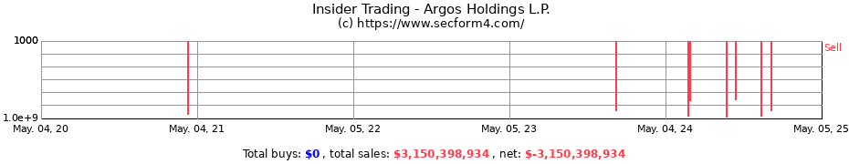 Insider Trading Transactions for Argos Holdings L.P.