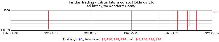 Insider Trading Transactions for Citrus Intermediate Holdings L.P.