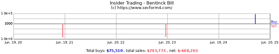 Insider Trading Transactions for Bentinck Bill