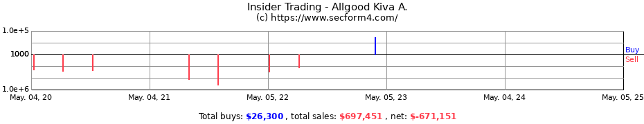 Insider Trading Transactions for Allgood Kiva A.