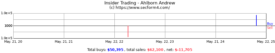 Insider Trading Transactions for Ahlborn Andrew