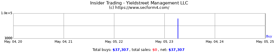 Insider Trading Transactions for Yieldstreet Management LLC