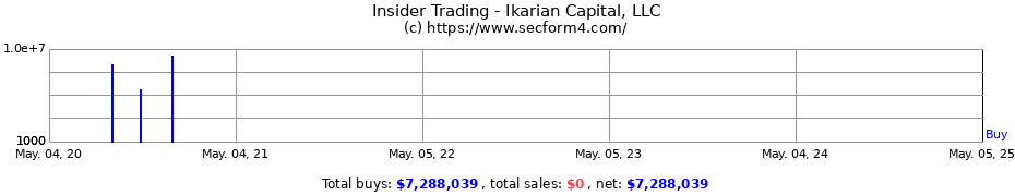 Insider Trading Transactions for Ikarian Capital LLC