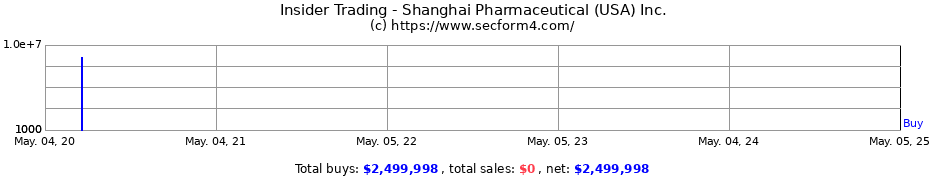 Insider Trading Transactions for Shanghai Pharmaceutical (USA) Inc.