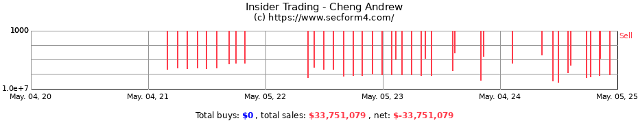 Insider Trading Transactions for Cheng Andrew
