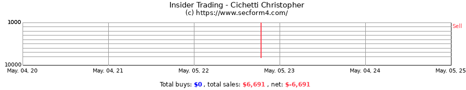 Insider Trading Transactions for Cichetti Christopher