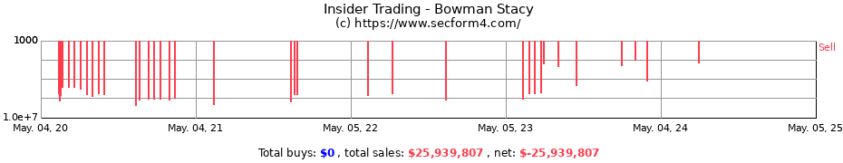Insider Trading Transactions for Bowman Stacy