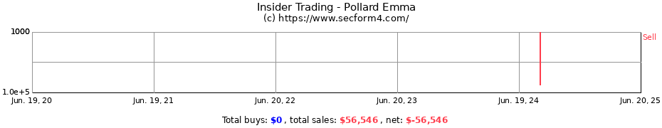 Insider Trading Transactions for Pollard Emma