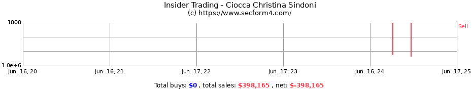 Insider Trading Transactions for Ciocca Christina Sindoni