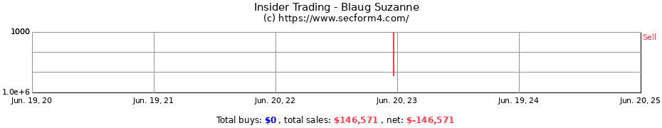 Insider Trading Transactions for Blaug Suzanne