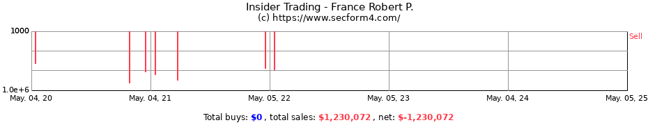 Insider Trading Transactions for France Robert P.