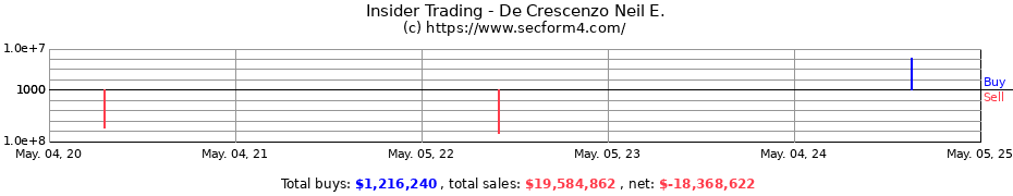 Insider Trading Transactions for De Crescenzo Neil E.