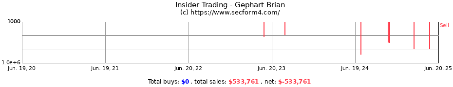 Insider Trading Transactions for Gephart Brian