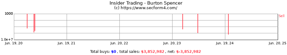 Insider Trading Transactions for Burton Spencer