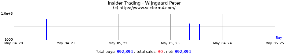 Insider Trading Transactions for Wijngaard Peter