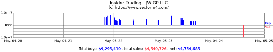 Insider Trading Transactions for JW GP LLC