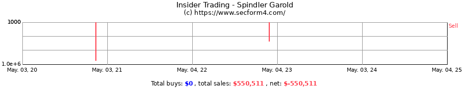 Insider Trading Transactions for Spindler Garold