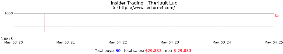 Insider Trading Transactions for Theriault Luc