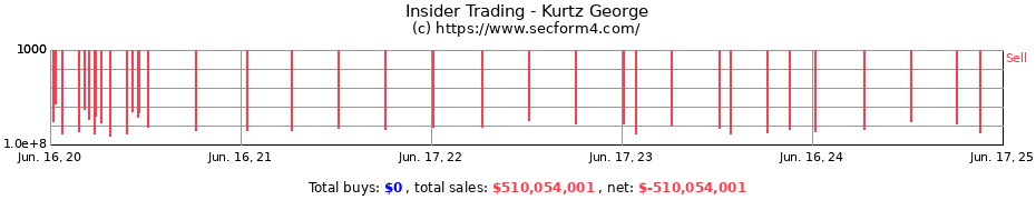Insider Trading Transactions for Kurtz George