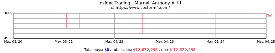 Insider Trading Transactions for Marnell Anthony A. III