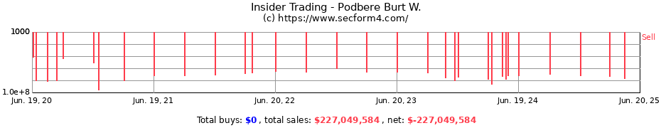 Insider Trading Transactions for Podbere Burt W.