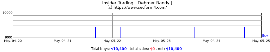 Insider Trading Transactions for Dehmer Randy J