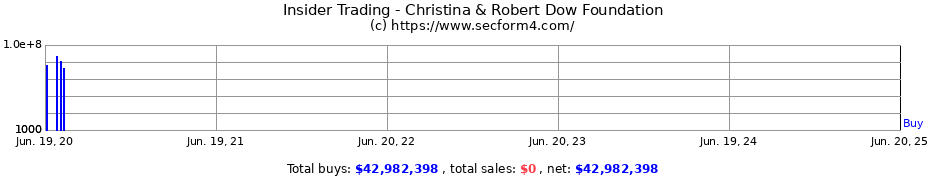 Insider Trading Transactions for Christina & Robert Dow Foundation