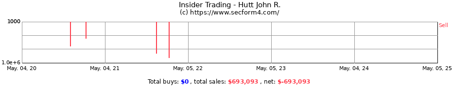 Insider Trading Transactions for Hutt John R.