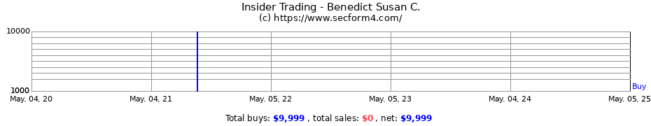 Insider Trading Transactions for Benedict Susan C.