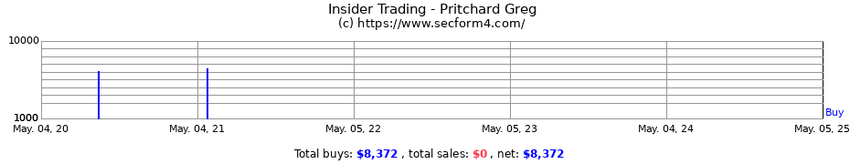 Insider Trading Transactions for Pritchard Greg