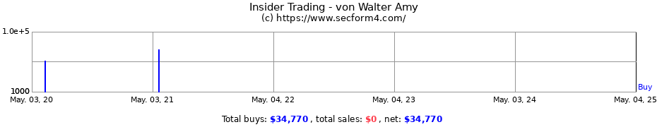 Insider Trading Transactions for von Walter Amy