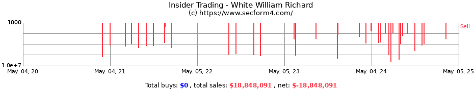 Insider Trading Transactions for White William Richard
