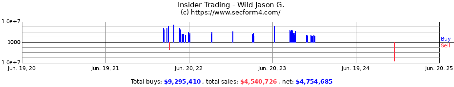Insider Trading Transactions for Wild Jason G.